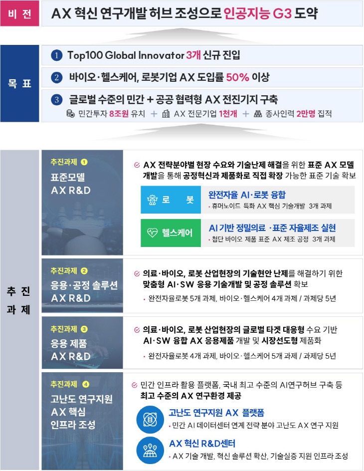 혁신 기술 개발 개요