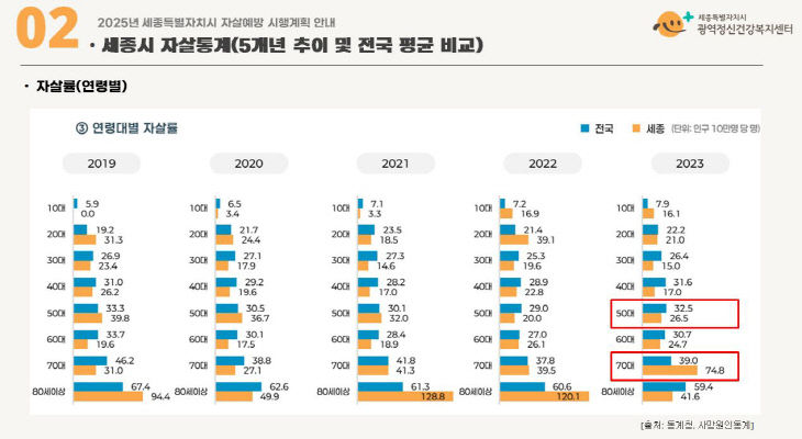 연령