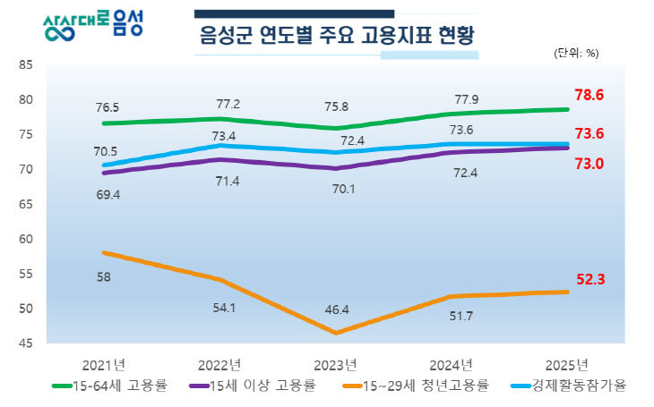 음성군 연도별 주요 고용지표 현황 그래프.