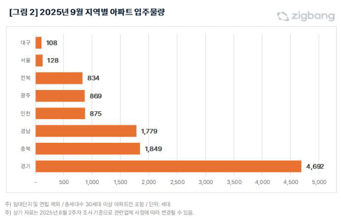 2025년 9월 지역별 아파트 입주 물량