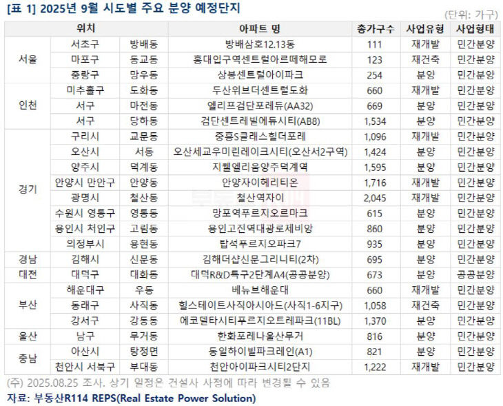2025년 9월 시도별 주요 분양 예정단지