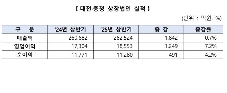상장법인실적