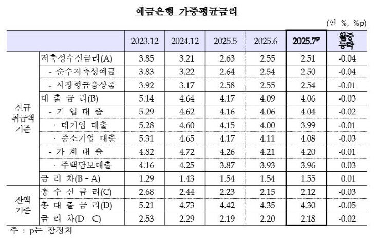 예금은행 가중평균금리