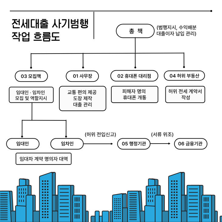 전세대출 사기범행 작업 흐름도(1) copy