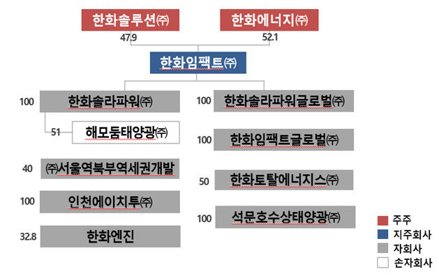 한화 임팩트
