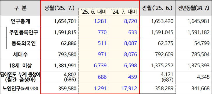 인구증감현황