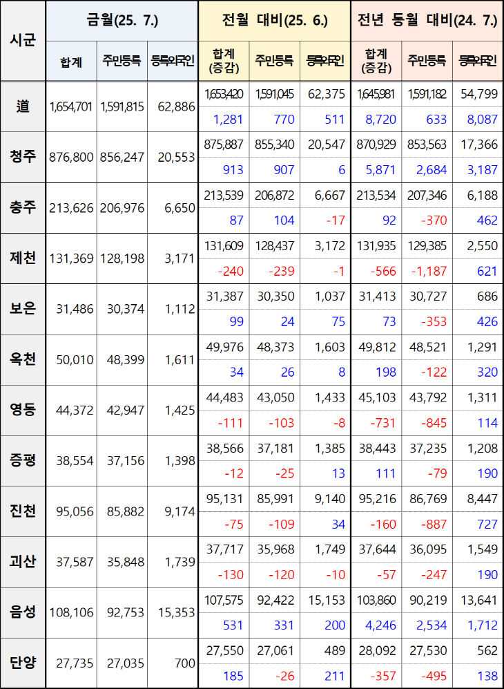 충북도내 인구증감 현황