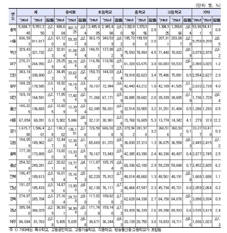 시도별 학생 수