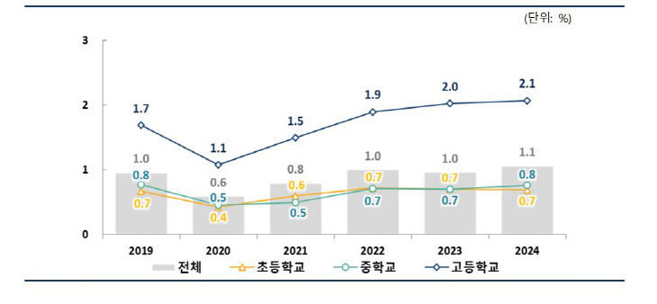 학업 중단율
