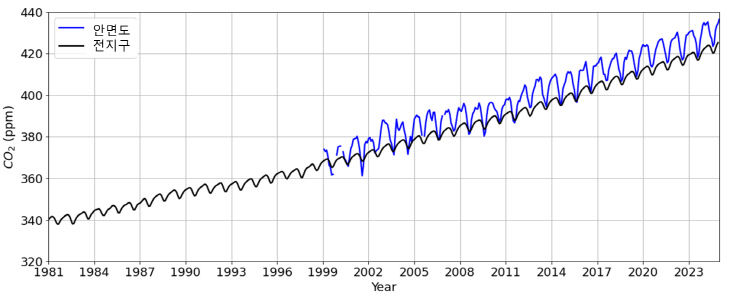 1. CO2 배경농도(안면도, 전지구)