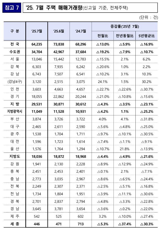 2025년 7월 주택 매매거래량