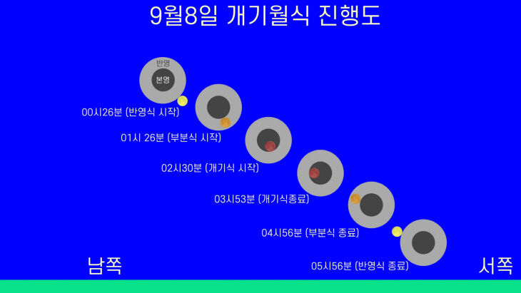 5. 대전시민천문대 9월 8일 개기월식 공개 관측회