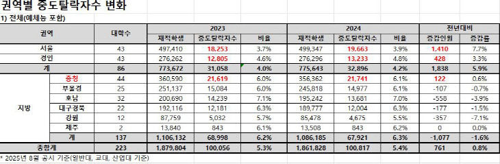 중도탈락