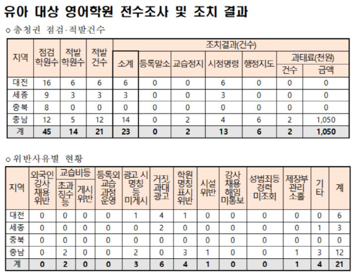 충청권3