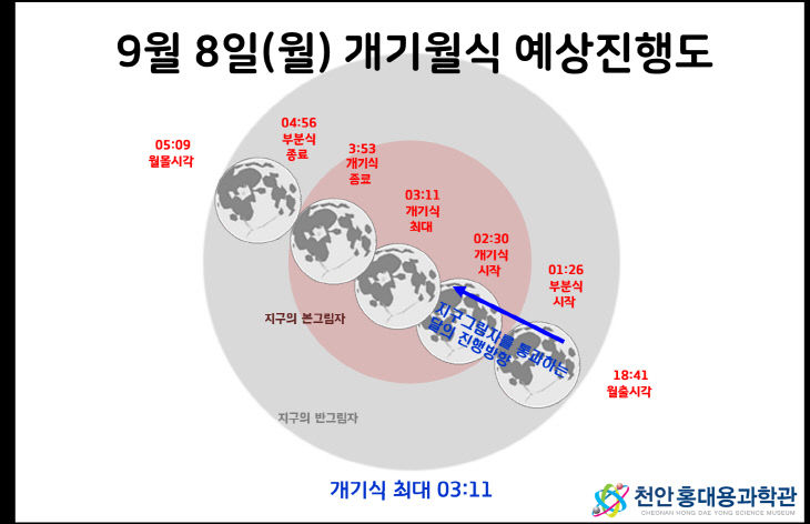 홍대용과학관(개기월식 예상 진행도)