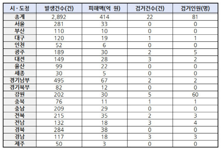 시도경찰청별 노쇼사기 현황