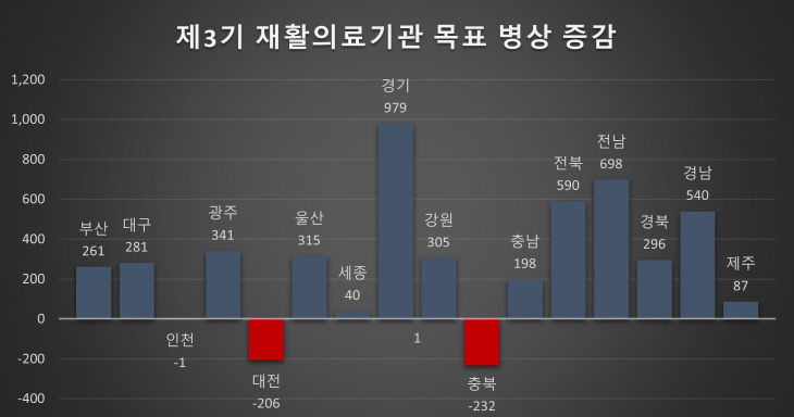 병상 표