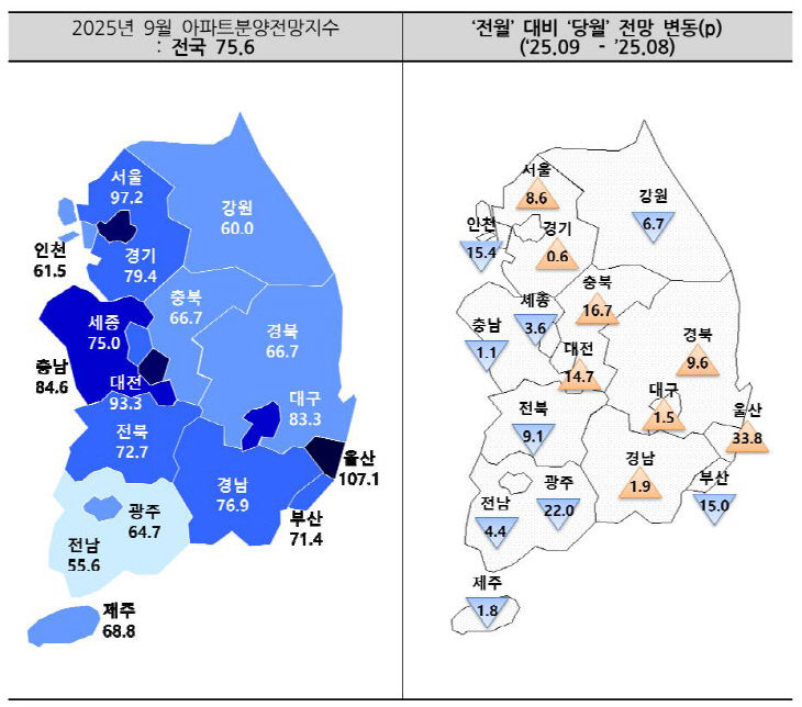 2025년 9월 아파트 분양전망지수