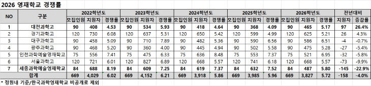 영재학교