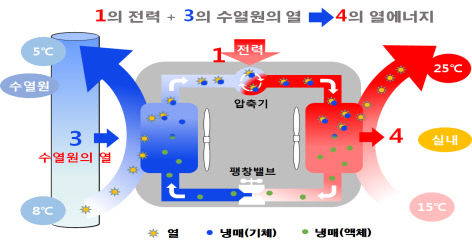 수열에너지의 냉난방 특성