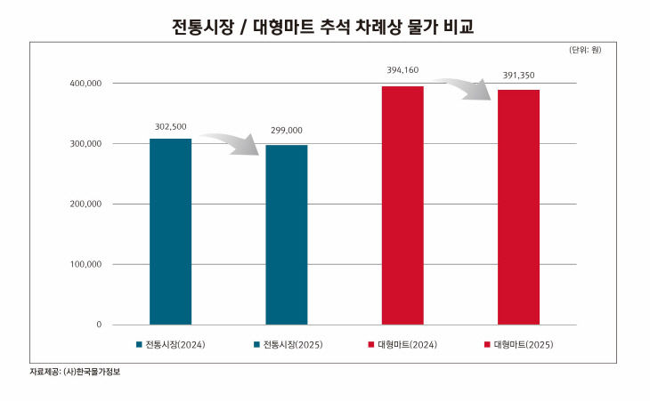 추석_그래프