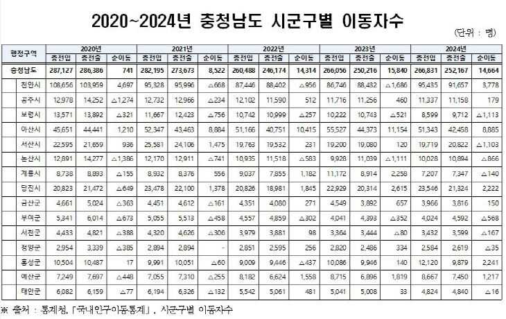 2020~2024 충남 시군구별 이동자수