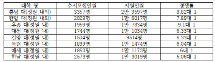 대학 2