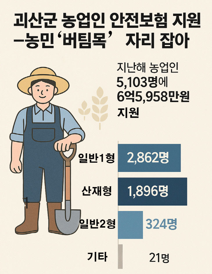 괴산군 농업인 안전보험 지원… 농민 ‘버팀목’ 자리 잡아
