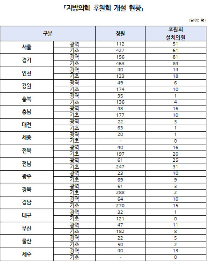 의회 후원회