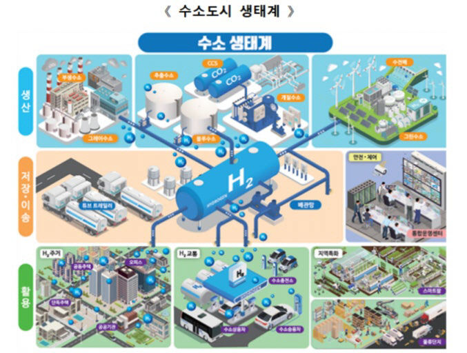 국토부, 수소도시 조성사업