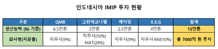 인도네시아 IMIP 투자 현황