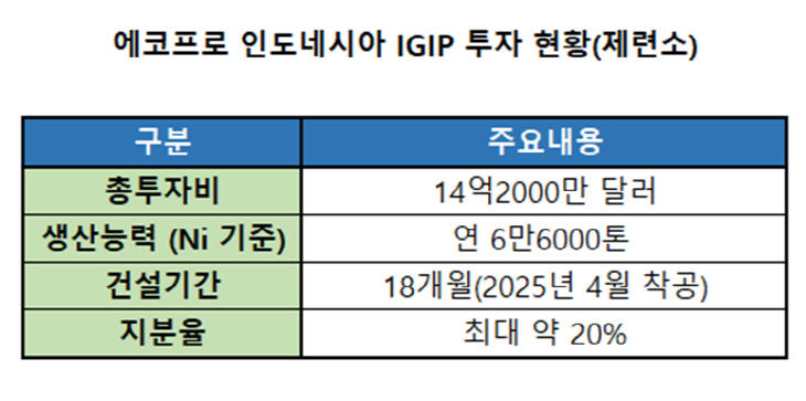 에코프로 인도네시아 IGIP투자 현황