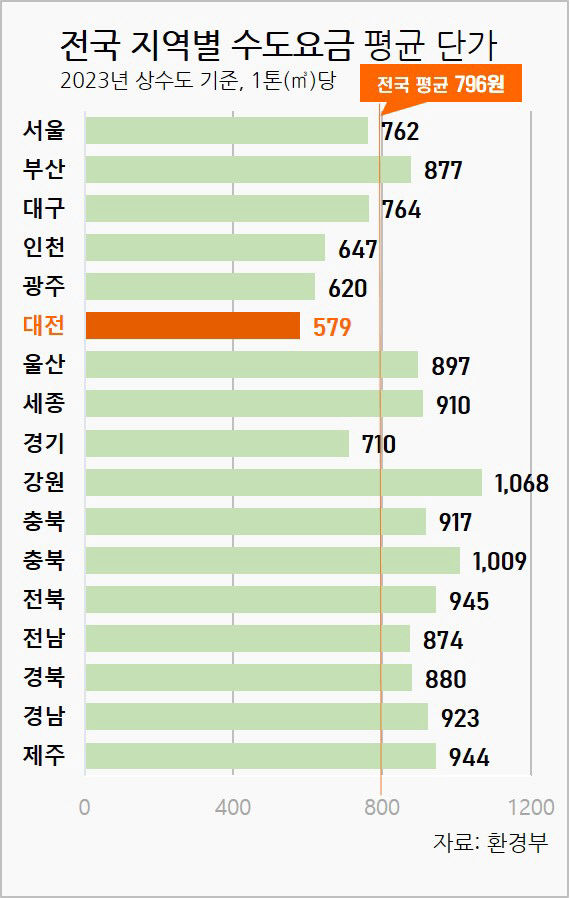 도표1. 전국 지역별 수도요금 평균 단가(환경부)
