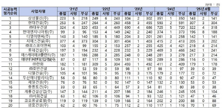 시공능력평가 상위 20개사 산재 발생 현황