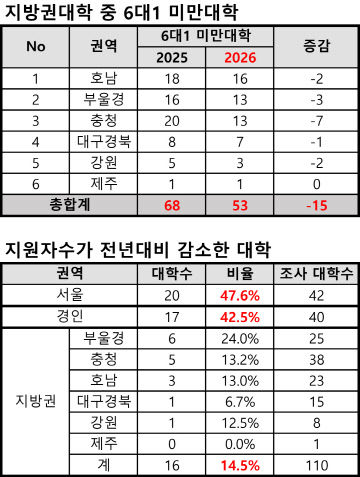 대학