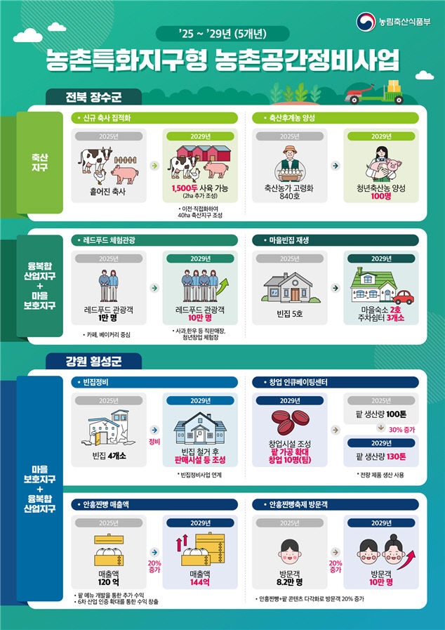 농촌특화 정비사업 개요