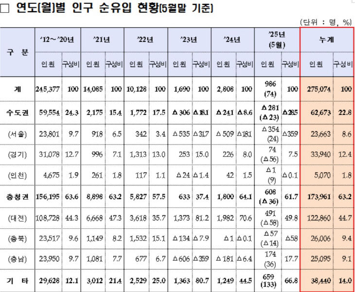 순유입 현황