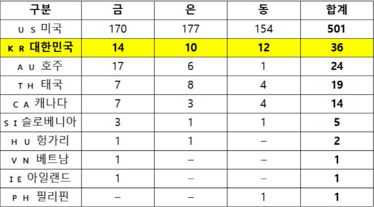 각 국 메달 집계