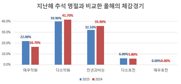 지난해 추석명절과 비교한 올해의 체감경기