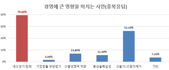 경영에 큰 영향을 미치는 사안