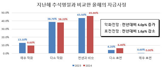 지난해 추석명절과 비교한 올해의 자금사정