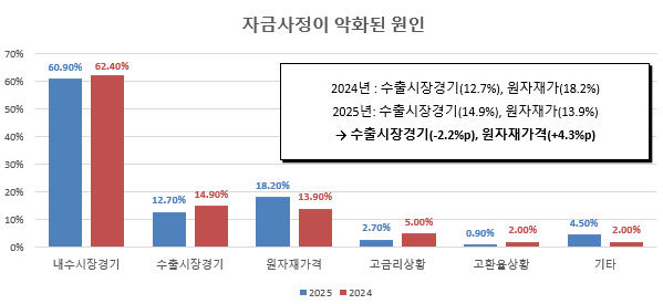 자금사정이 악화된 원인