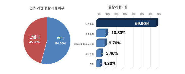 연휴기간 공장 가동여부
