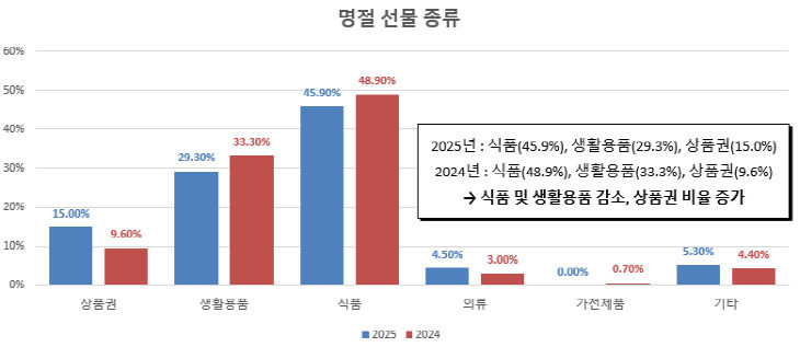 명절선물 종류