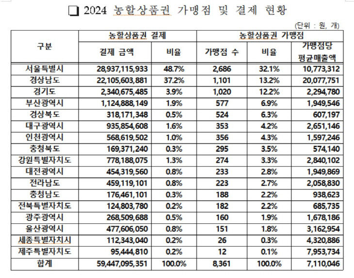 결제액