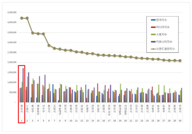 청주시, 9월 브랜드평판 전국 기초단체 1위