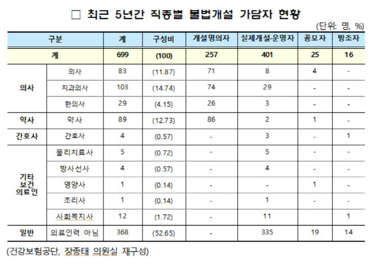 장종태