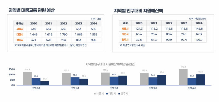 지원 예산액