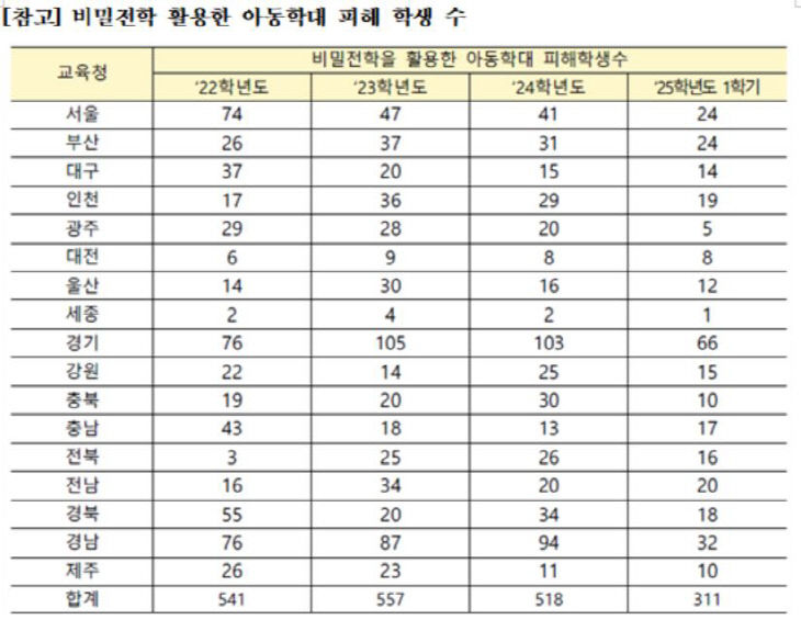 비밀전학