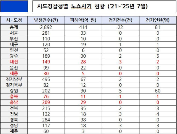 노쇼 현황